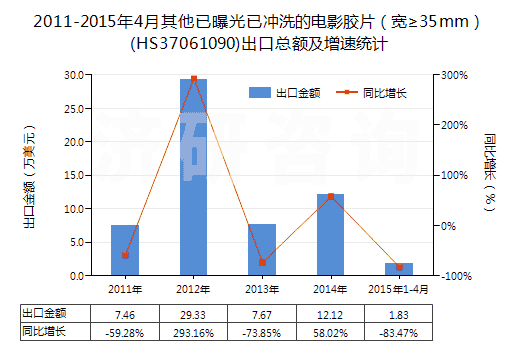 2011-2015年4月其他已曝光已沖洗的電影膠片（寬≥35mm）(HS37061090)出口總額及增速統(tǒng)計(jì)